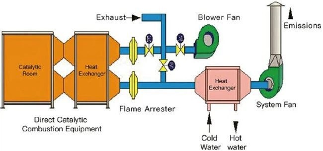 VOCs Removal Honeycomb Ceramic Catalytic Converter price