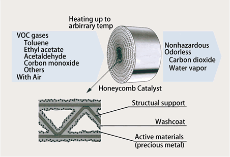 VOCs Removal Honeycomb Ceramic Catalytic Converter high quality